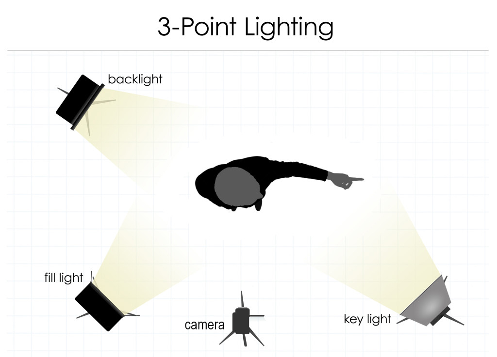 A camera in front of the actor with key light to the right and fill light to the left. There is a backlight behind the actor. This illustrates the concept of three-point lighting.