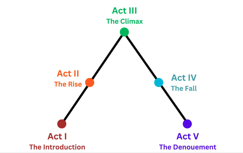 German playwright Gustav Freytag's pyramid, based on Aristotle, to explain a typical five-act structure of Western drama (Technique of the Drama, 1863).